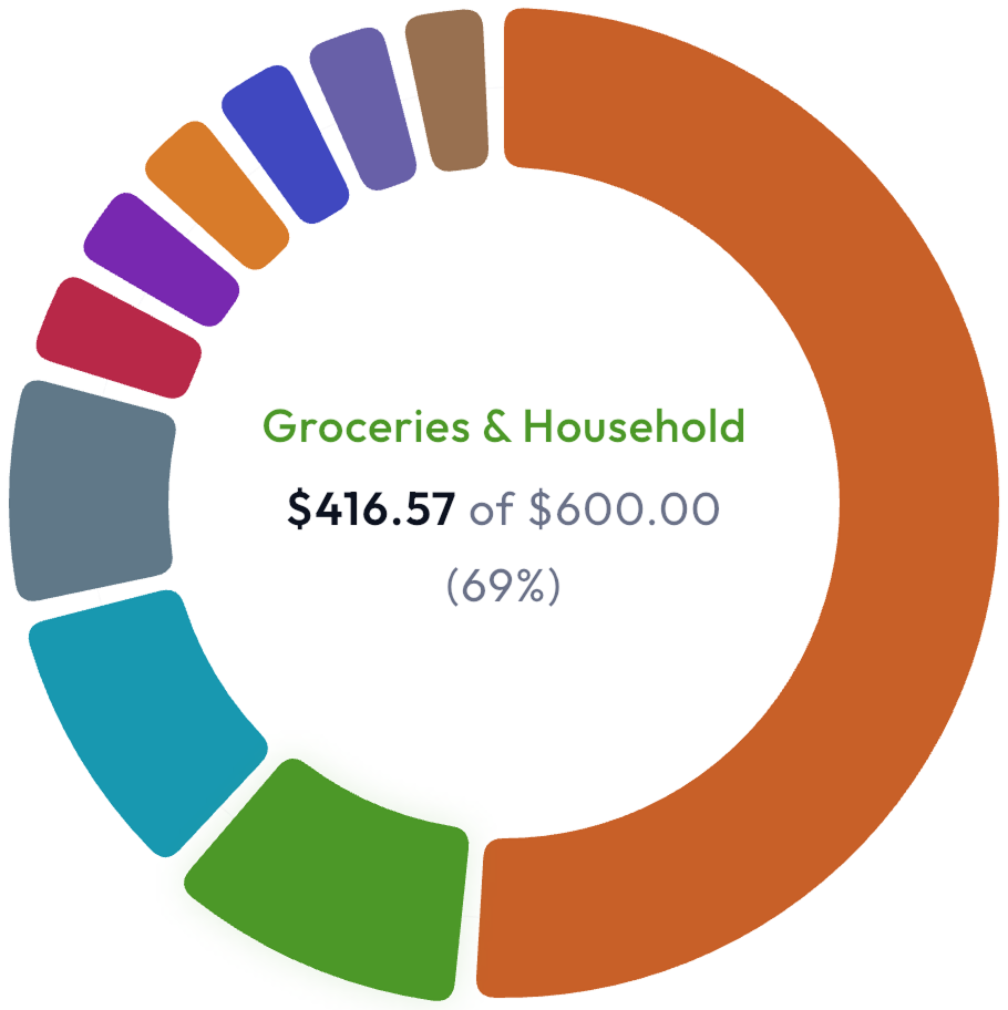Groceries and Household budget donut at 69%